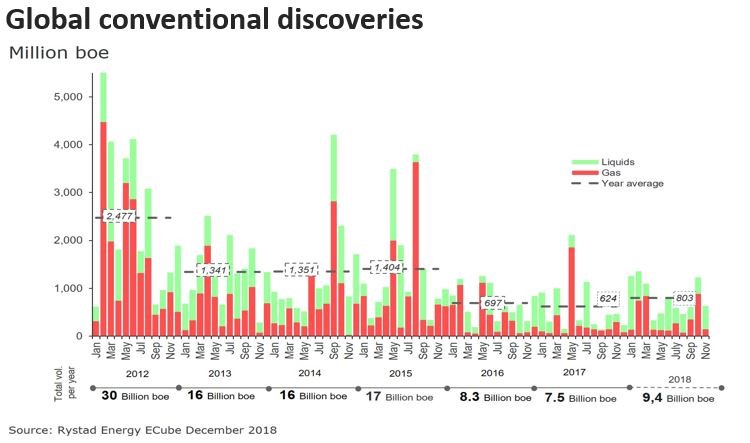 Discoveries of conventional oil and gas in 2018 according to Rystad Energies
